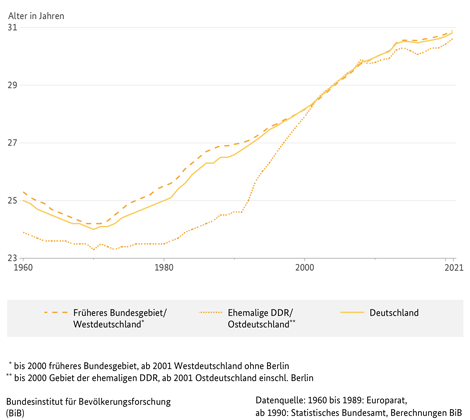 Durchschnittliches Alter der Mütter bei Geburt des 1. Kindes in der bestehenden Ehe in Deutschland, West- und Ostdeutschland (1960-2021)