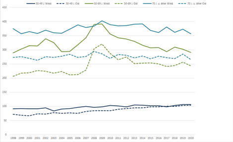 Brustkrebsinzidenz 1998-2020 nach Alter und alten und neuen Bundesländern (ausgewählte Register) 